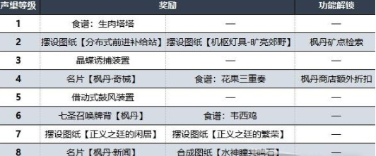 原神枫丹声望任务接取位置在哪里