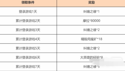 原神观赏流华累积登录活动怎样参与