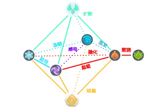 原神秘境元素有哪些效果