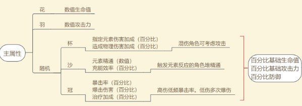 原神圣遗物主副属性怎么选择