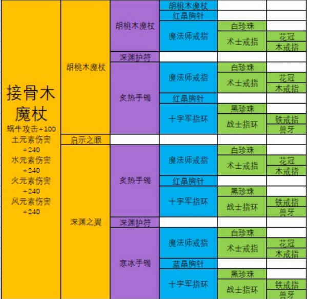 最强蜗牛接骨木魔杖合成材料都是什么