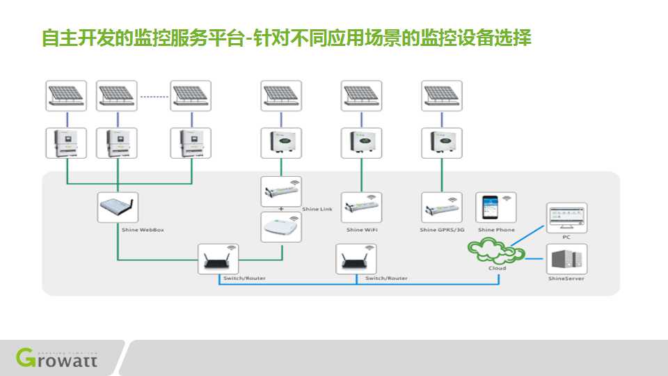 古瑞瓦特监控系统1