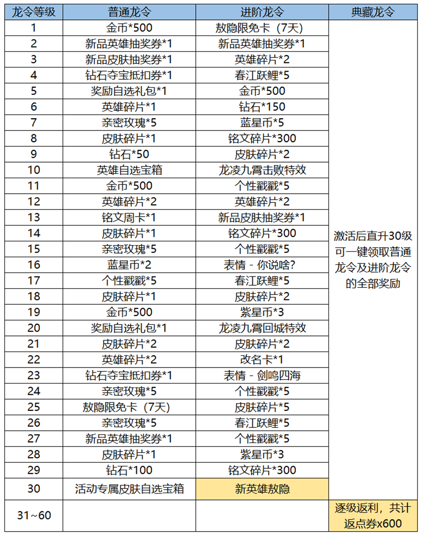 王者荣耀新春龙令怎么获得