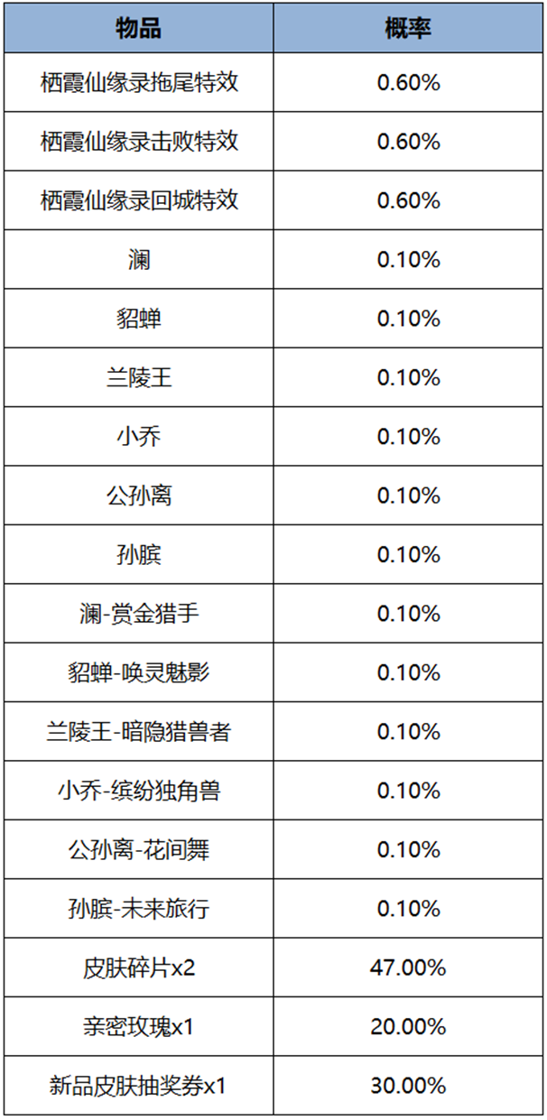 王者荣耀菜狗大作战活动有什么