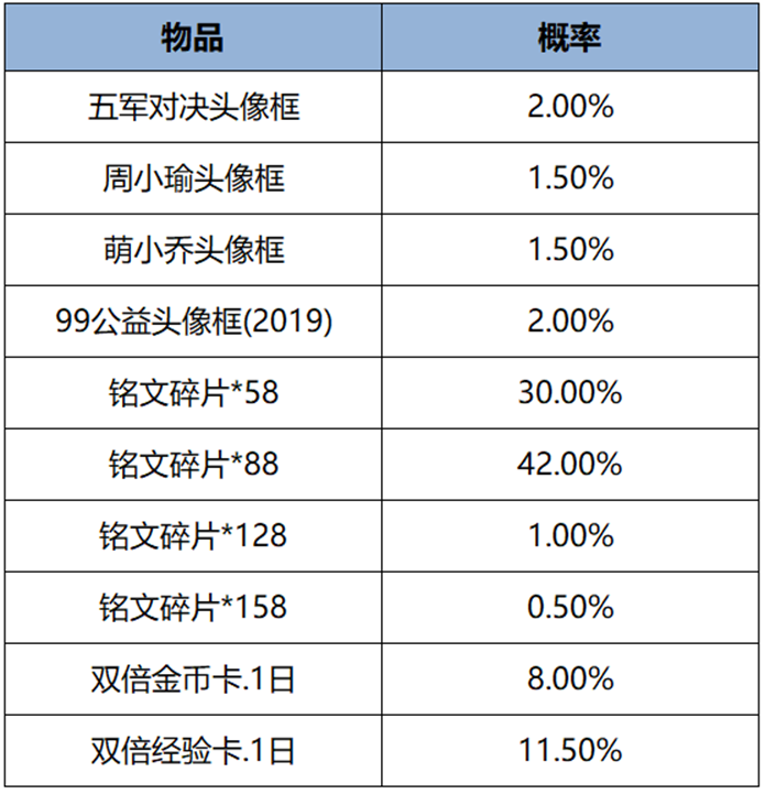 王者荣耀菜狗大作战活动有什么