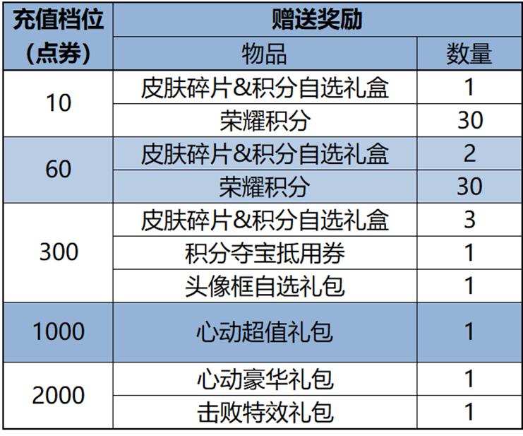 王者荣耀菜狗大作战活动有什么