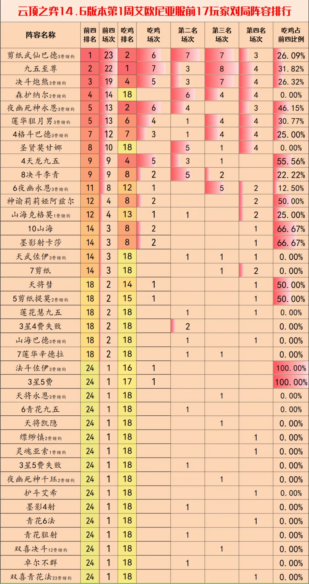 云顶之弈S11赛季上分阵容怎么搭好