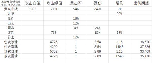 崩坏星穹铁道泉黄衣服和属性球怎么选