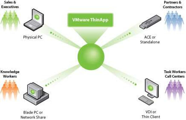 VMware Thin