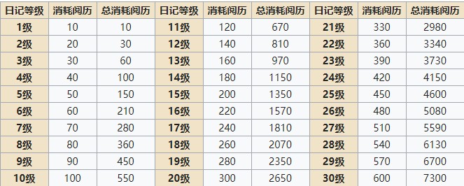 食之契约收获日记有什么奖励