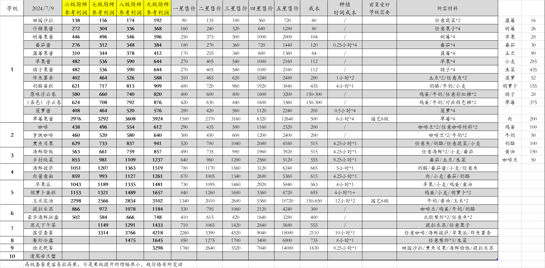 心动小镇烹饪厨师炒菜哪个最赚钱