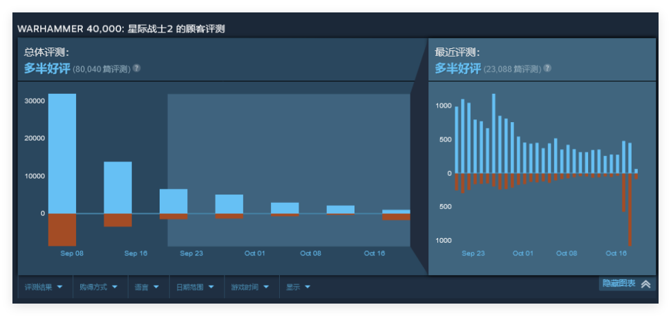 战锤40K：星际战士2更新了什么