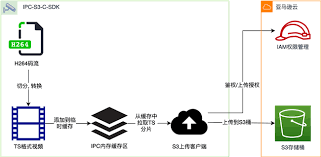 如何建立自己的云存储