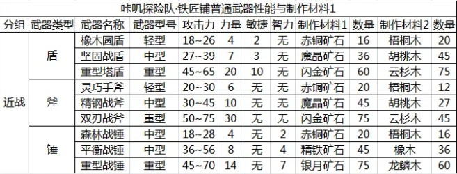 咔叽探险队武器制作需要什么材料