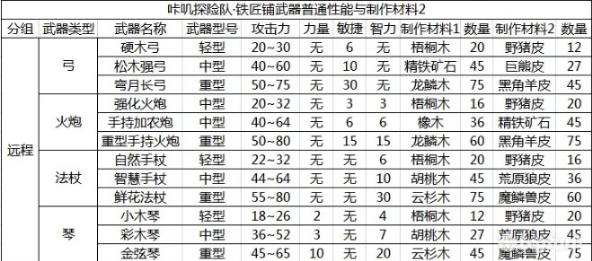 咔叽探险队武器制作需要什么材料