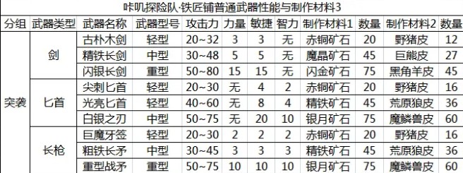 咔叽探险队武器制作需要什么材料