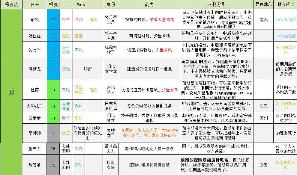 江南百景图卿级角色如何培养