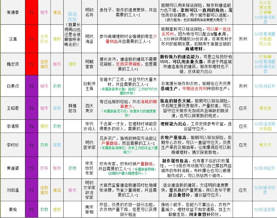 江南百景图天级角色如何培养