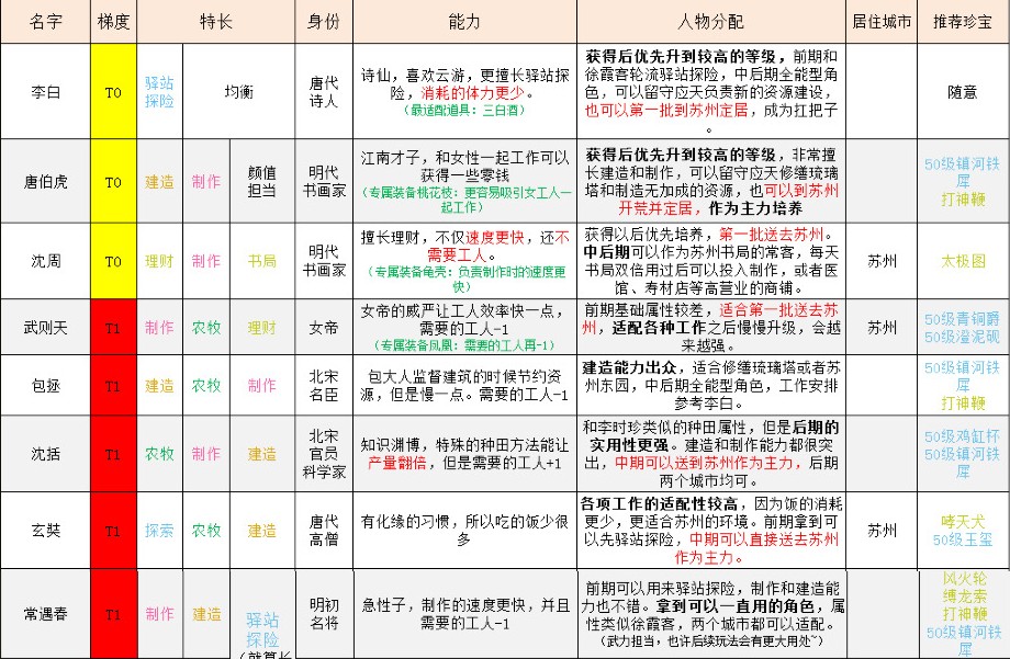 江南百景图天级角色如何培养