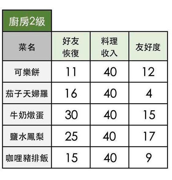 小森生活茄子天妇罗怎么解锁