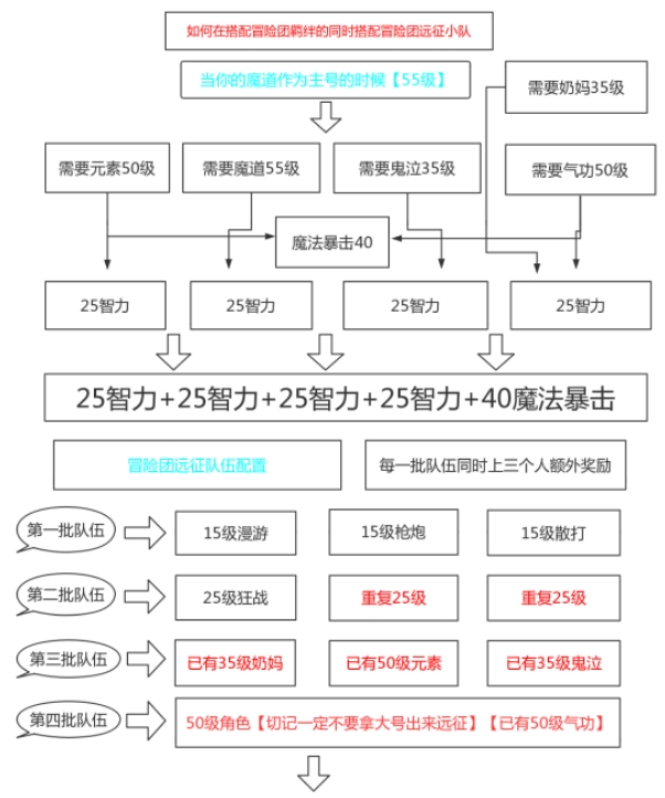 DNF手游魔道主号怎么练小号