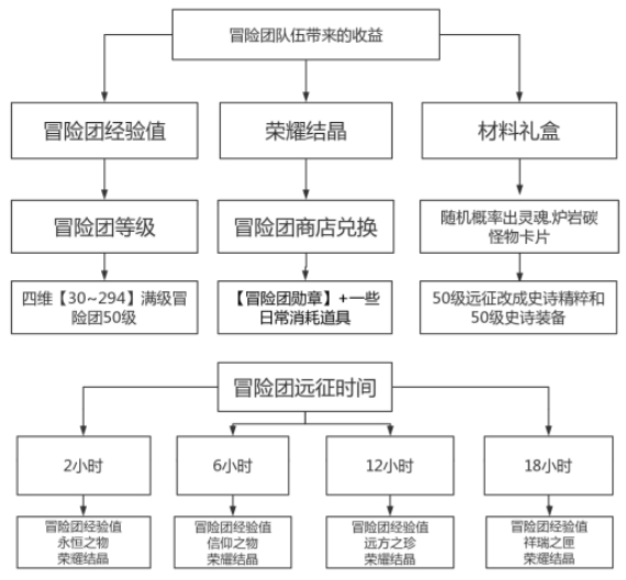 DNF手游魔道主号怎么练小号