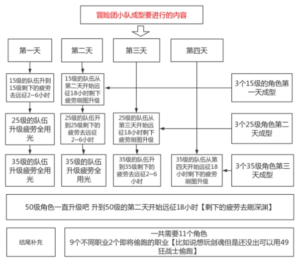 DNF手游魔道主号怎么练小号