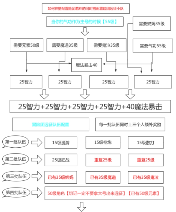 DNF手游气功师主号怎么练小号