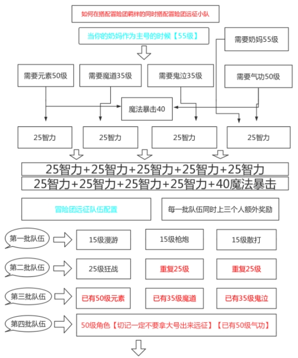 DNF手游奶妈主号如何练小号