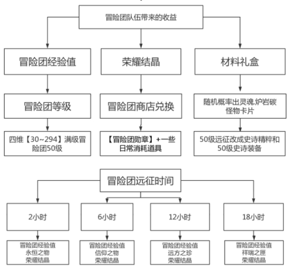 DNF手游奶妈主号如何练小号