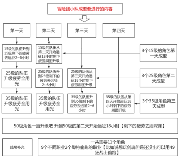 DNF手游奶妈主号如何练小号