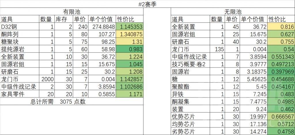 明日方舟危机合约利刃行动兑换所性价比一览