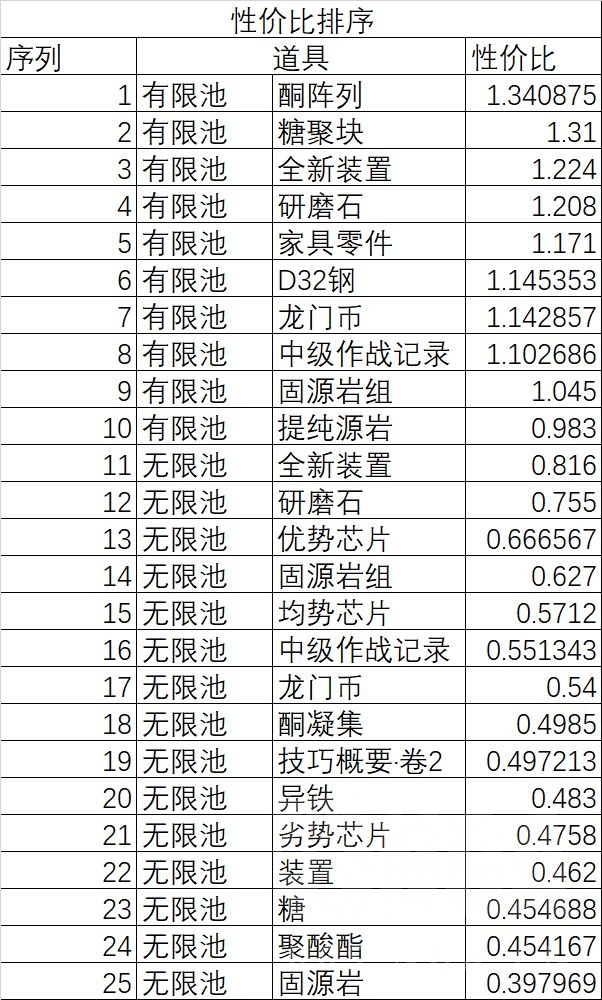 明日方舟危机合约利刃行动兑换所性价比一览