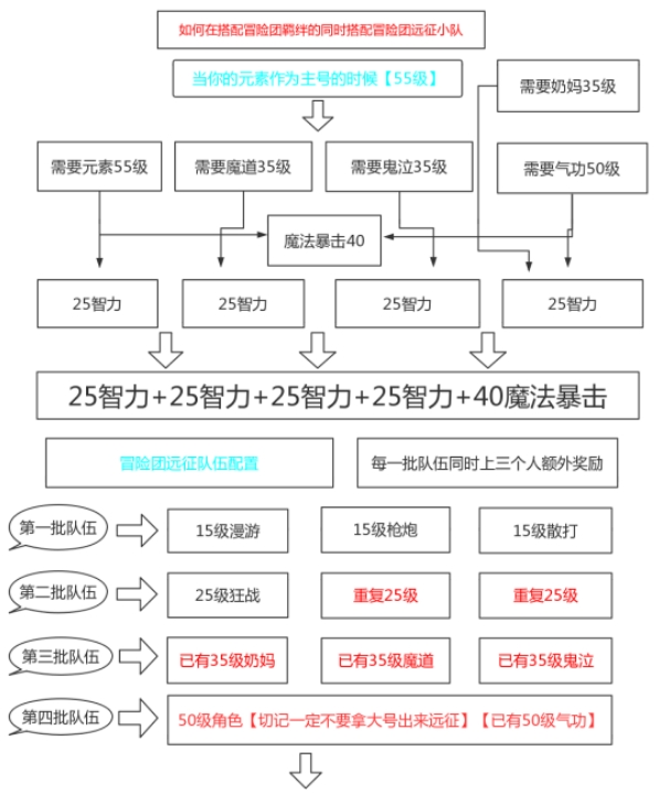 DNF手游元素主号怎么练小号