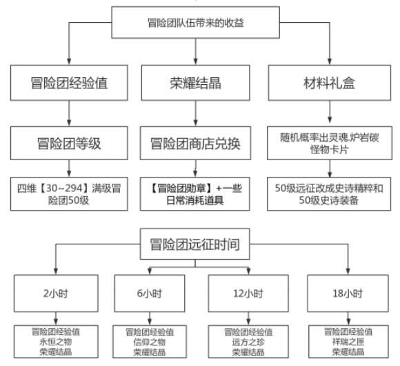 DNF手游元素主号怎么练小号