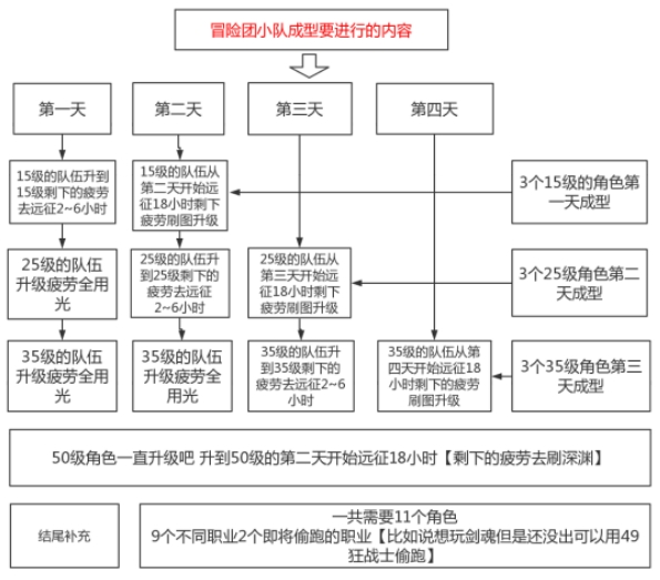 DNF手游元素主号怎么练小号