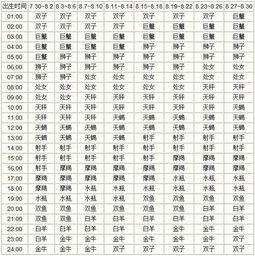 测测如何查询自己的上升星座