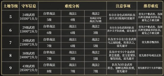 三国谋定天下s3赛季新手开荒技巧