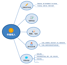 西瓜视频怎么开通收益