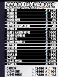 崩坏星穹铁道3.0可获取星琼统计