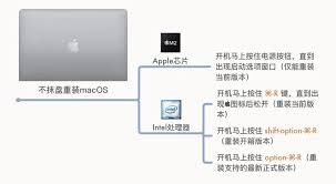 macbook系统重装教程