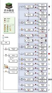 我的世界2025版药水合成表大全