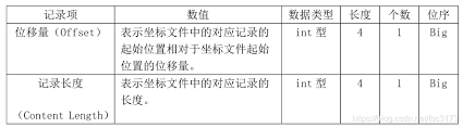 shp文件格式详解