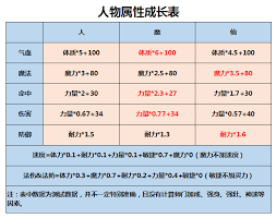 梦幻西游如何合理洗属性点