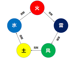 仙剑世界的属性克制关系是什么