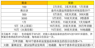 凡人传说五十万氪以上个人向氪金攻略