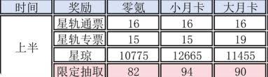 崩坏星穹铁道3.1版星琼获取攻略