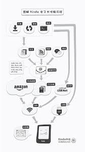 Kindle如何导入并打开Mobi文件