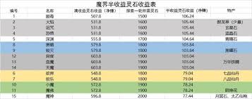 想不想修真魔界半收益灵石表详解