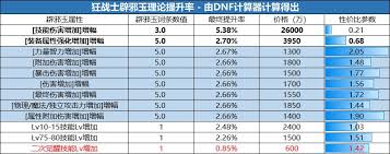 DNF如何兼顾性价比与提升